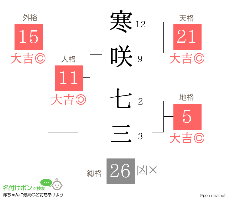 寒咲 七三さんの姓名判断結果
