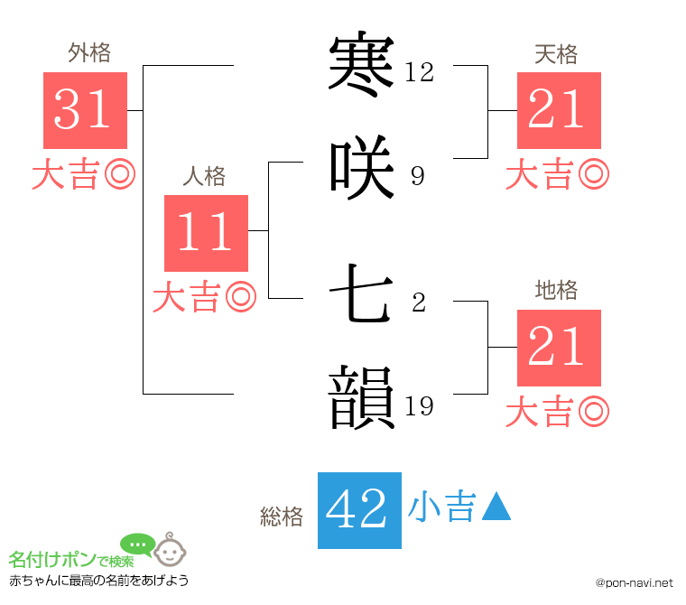 寒咲 七韻さんの姓名判断結果