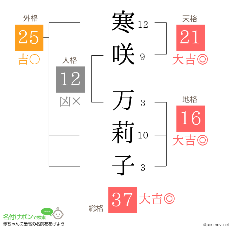 寒咲 万莉子さんの姓名判断結果