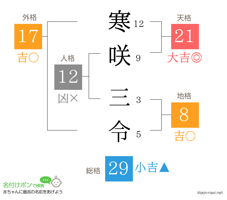 寒咲 三令さんの姓名判断結果