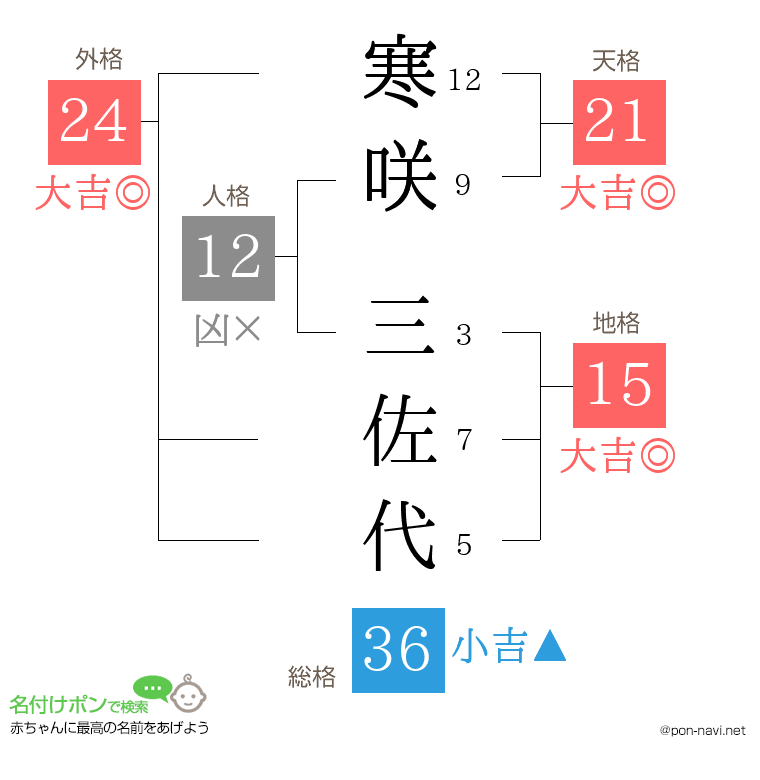 寒咲 三佐代さんの姓名判断結果