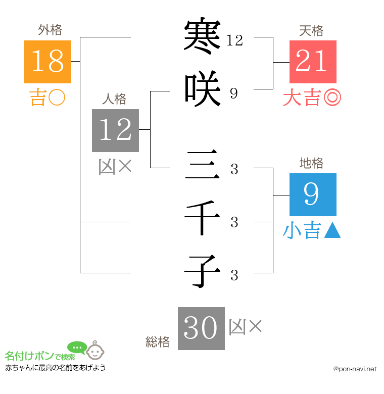 寒咲 三千子さんの姓名判断結果