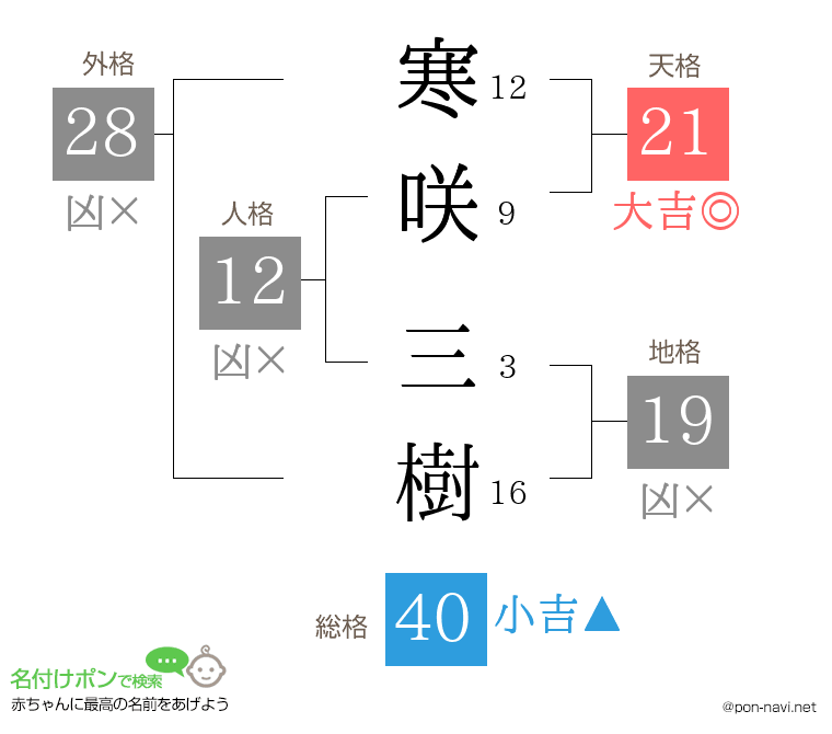 寒咲 三樹さんの姓名判断結果