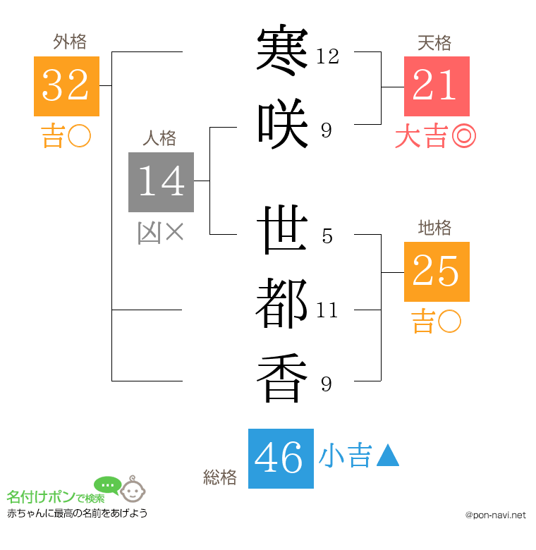 寒咲 世都香さんの姓名判断結果