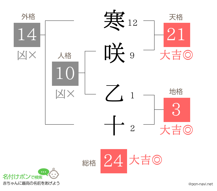 寒咲 乙十さんの姓名判断結果