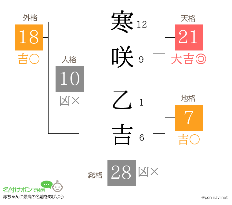 寒咲 乙吉さんの姓名判断結果