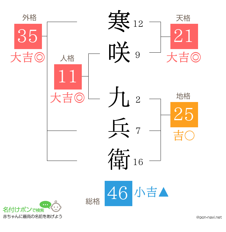 寒咲 九兵衛さんの姓名判断結果