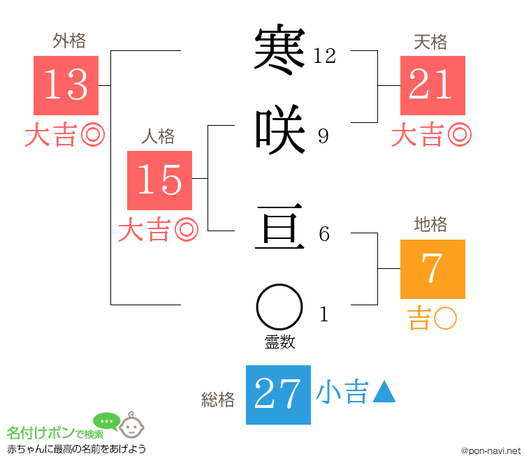 寒咲 亘さんの姓名判断結果