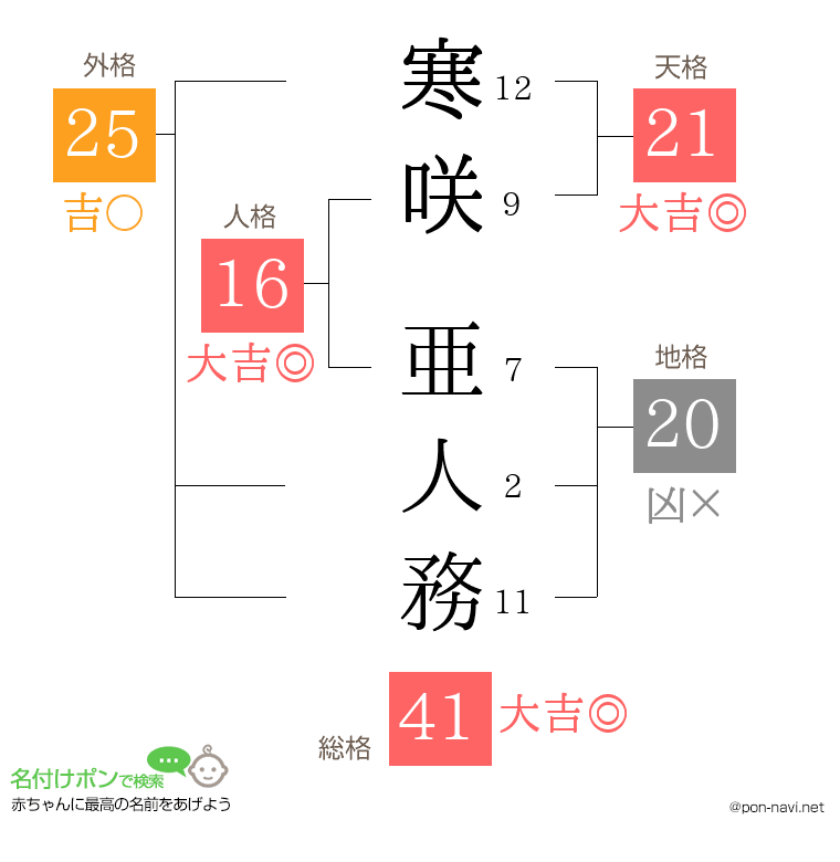 寒咲 亜人務さんの姓名判断結果