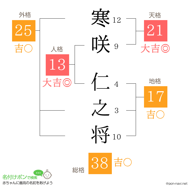 寒咲 仁之将さんの姓名判断結果
