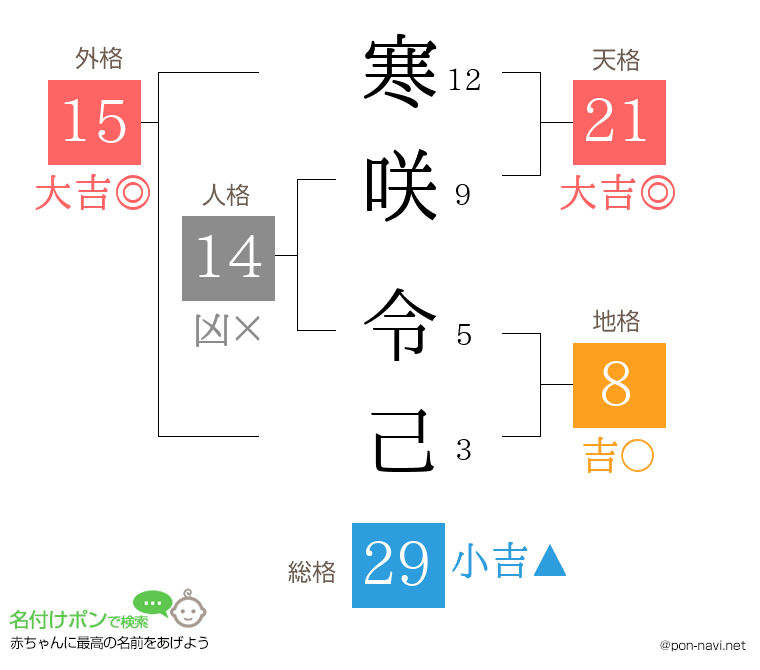 寒咲 令己さんの姓名判断結果