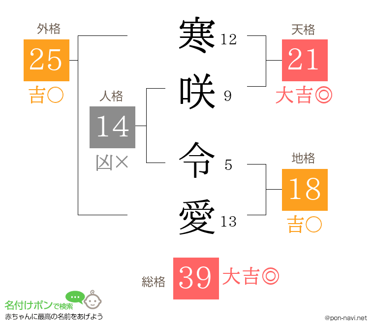 寒咲 令愛さんの姓名判断結果