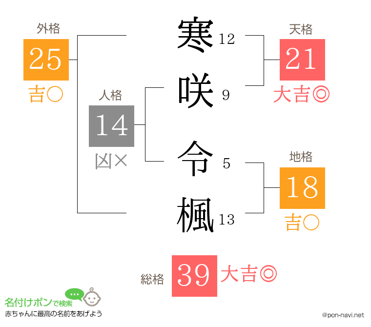 寒咲 令楓さんの姓名判断結果