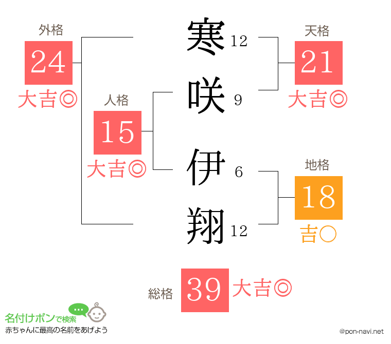 寒咲 伊翔さんの姓名判断結果