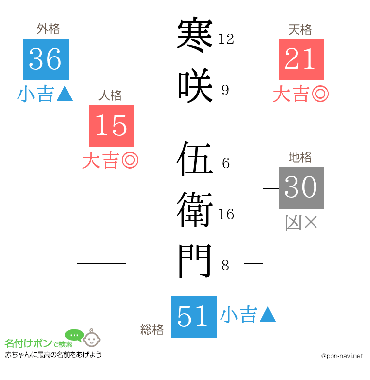 寒咲 伍衛門さんの姓名判断結果