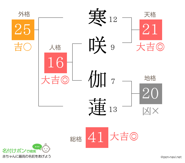 寒咲 伽蓮さんの姓名判断結果