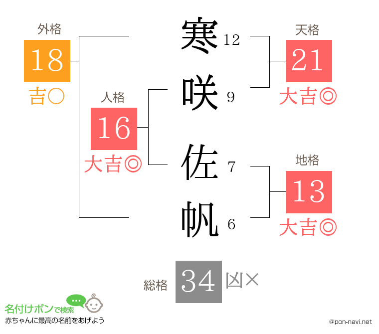 寒咲 佐帆さんの姓名判断結果