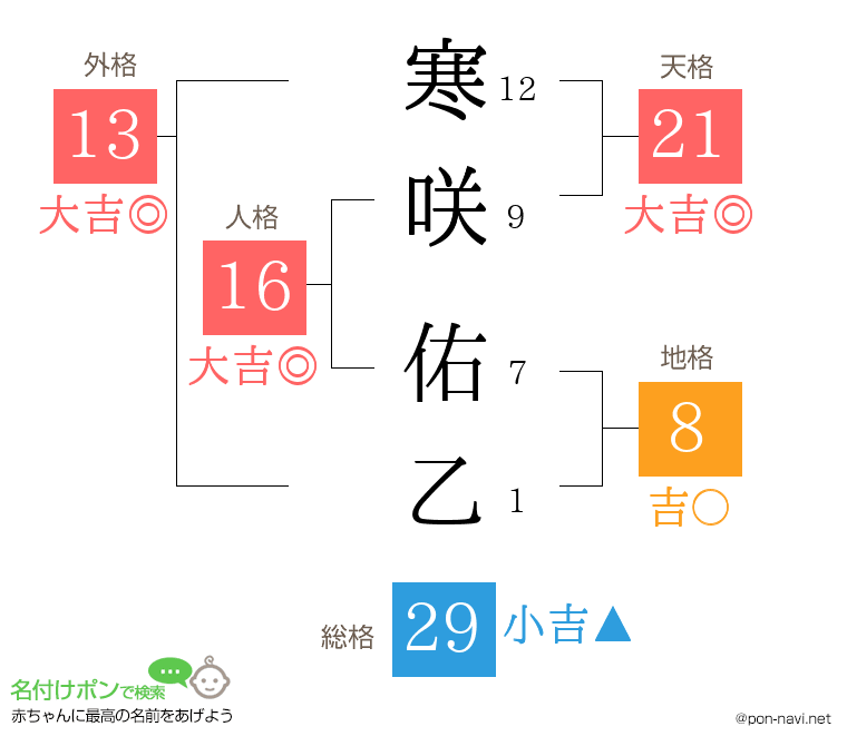 寒咲 佑乙さんの姓名判断結果