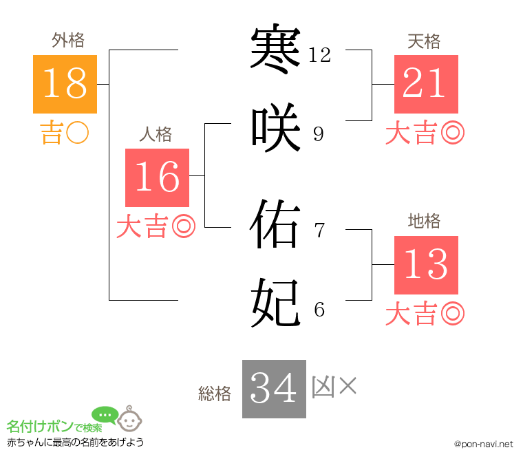 寒咲 佑妃さんの姓名判断結果