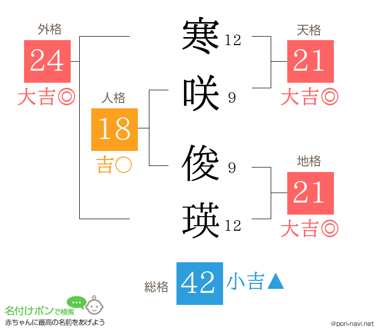 寒咲 俊瑛さんの姓名判断結果