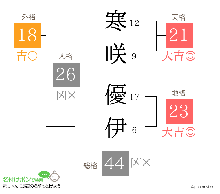 寒咲 優伊さんの姓名判断結果