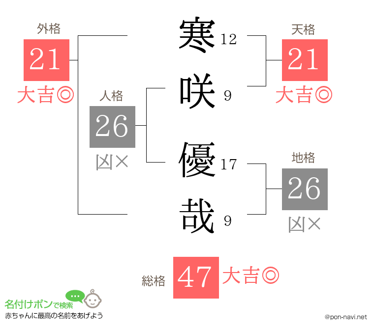 寒咲 優哉さんの姓名判断結果