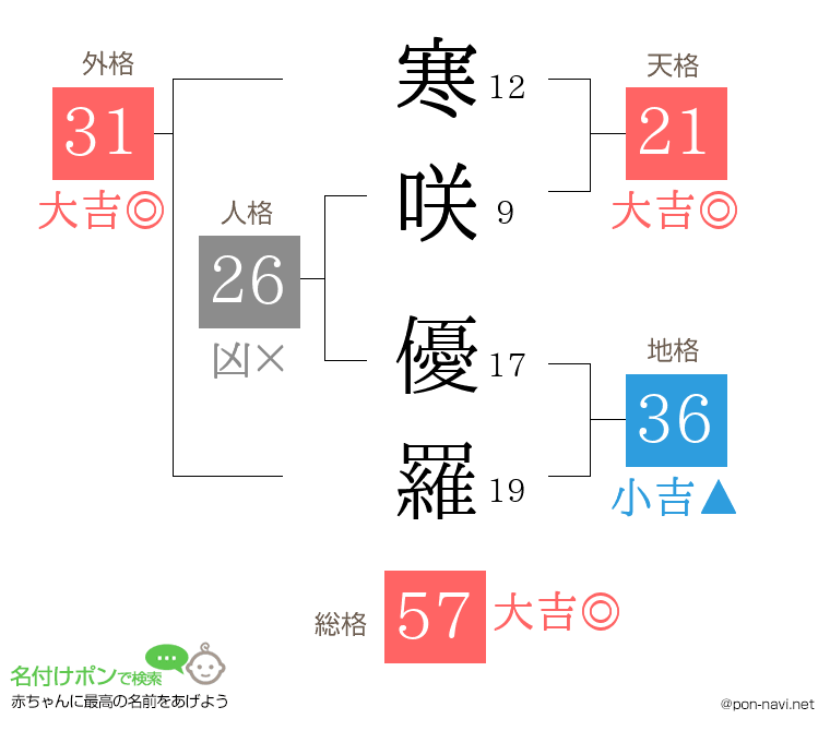 寒咲 優羅さんの姓名判断結果