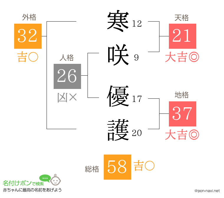 寒咲 優護さんの姓名判断結果