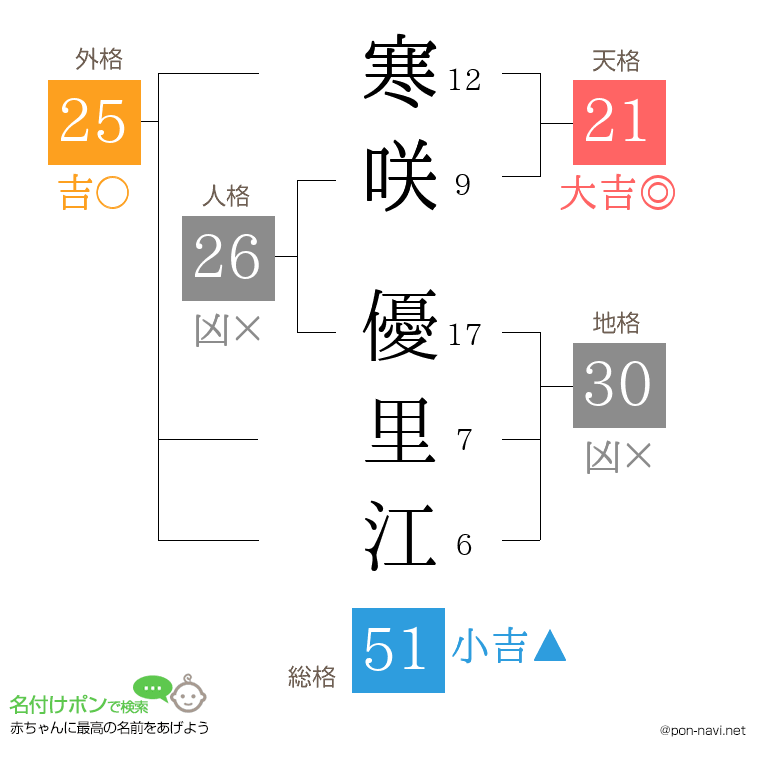 寒咲 優里江さんの姓名判断結果