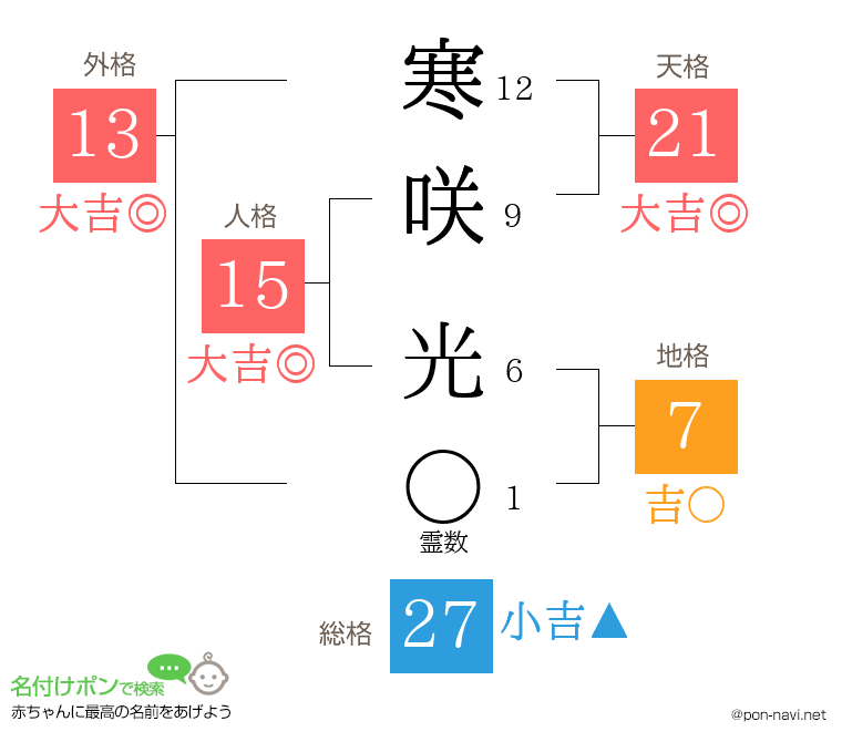 寒咲 光さんの姓名判断結果