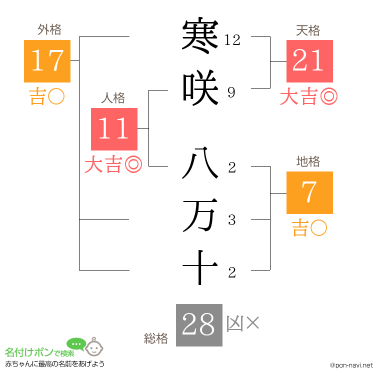 寒咲 八万十さんの姓名判断結果