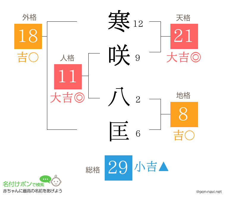 寒咲 八匡さんの姓名判断結果