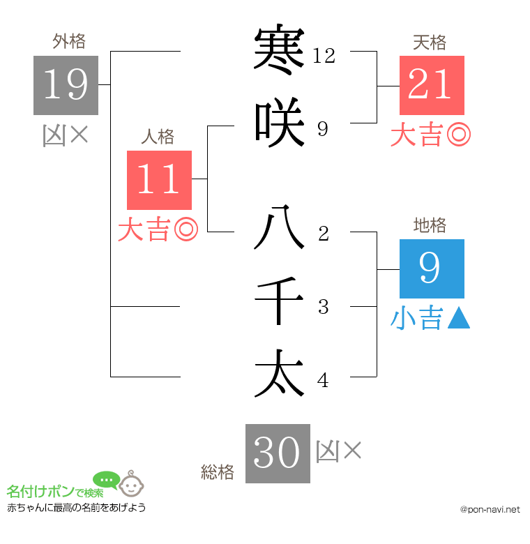 寒咲 八千太さんの姓名判断結果