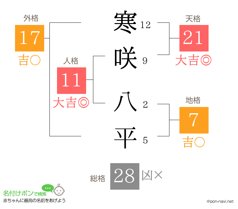 寒咲 八平さんの姓名判断結果