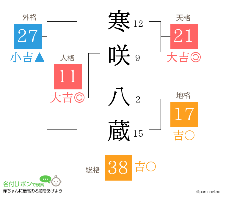 寒咲 八蔵さんの姓名判断結果