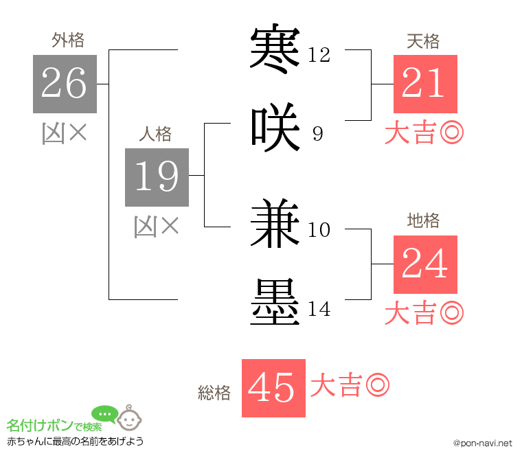 寒咲 兼墨さんの姓名判断結果