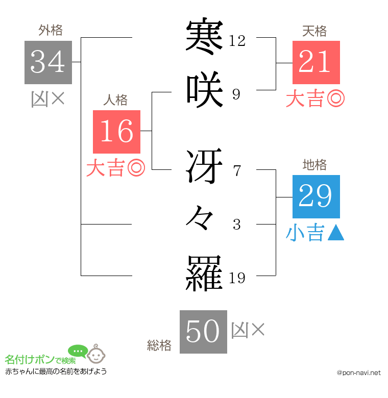 寒咲 冴々羅さんの姓名判断結果