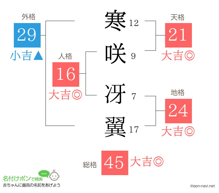 寒咲 冴翼さんの姓名判断結果