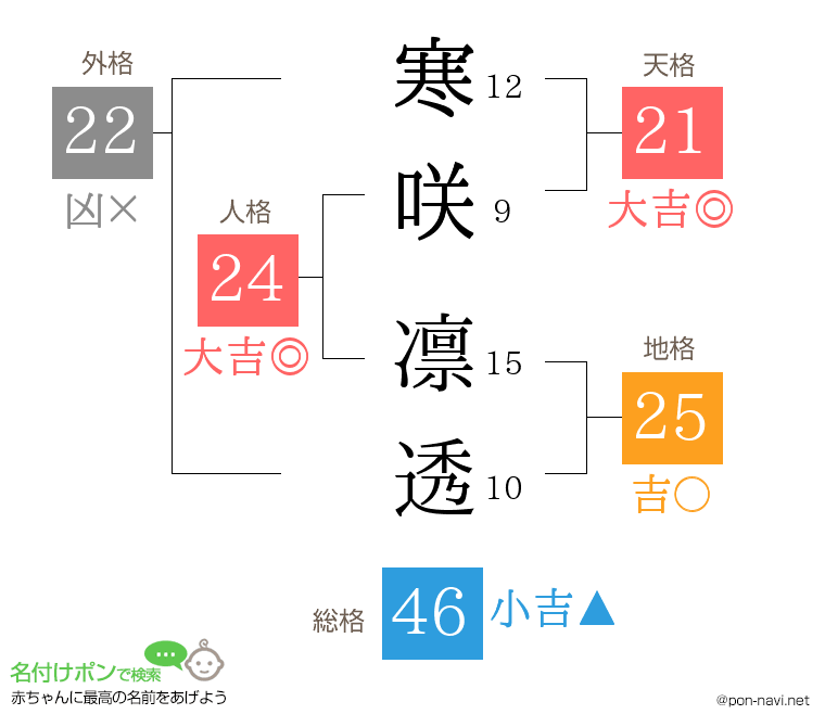 寒咲 凛透さんの姓名判断結果