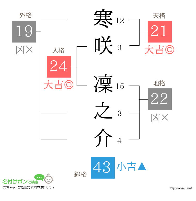 寒咲 凜之介さんの姓名判断結果