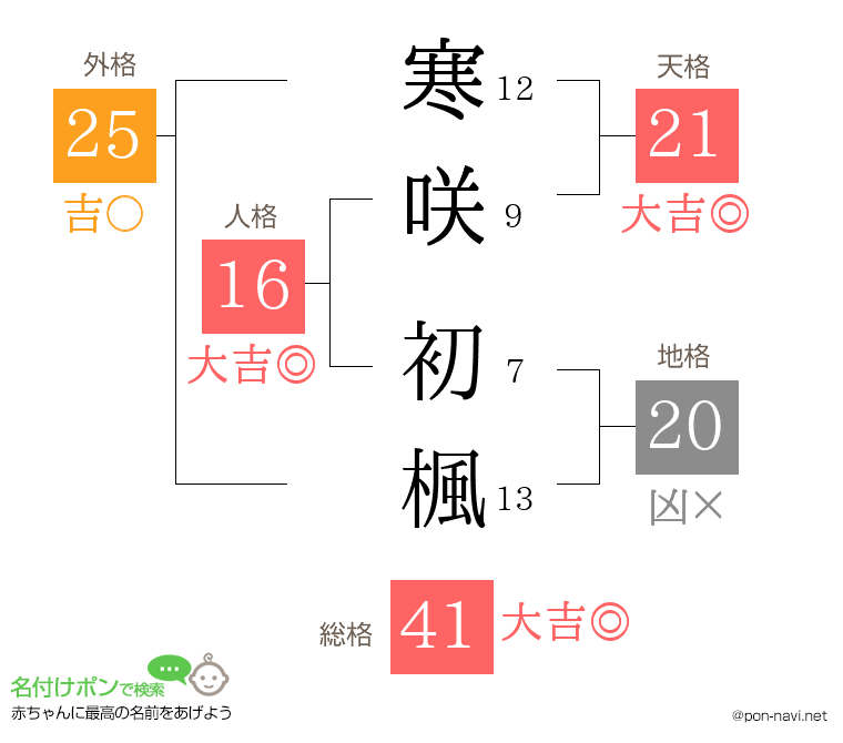寒咲 初楓さんの姓名判断結果
