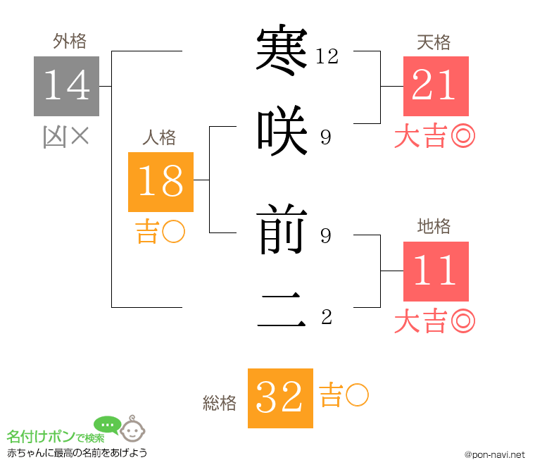 寒咲 前二さんの姓名判断結果