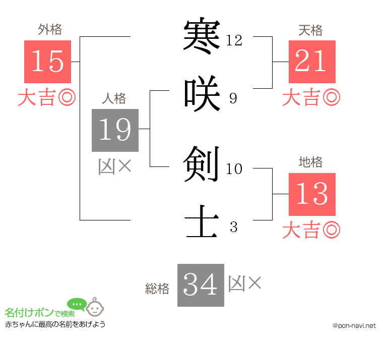寒咲 剣士さんの姓名判断結果
