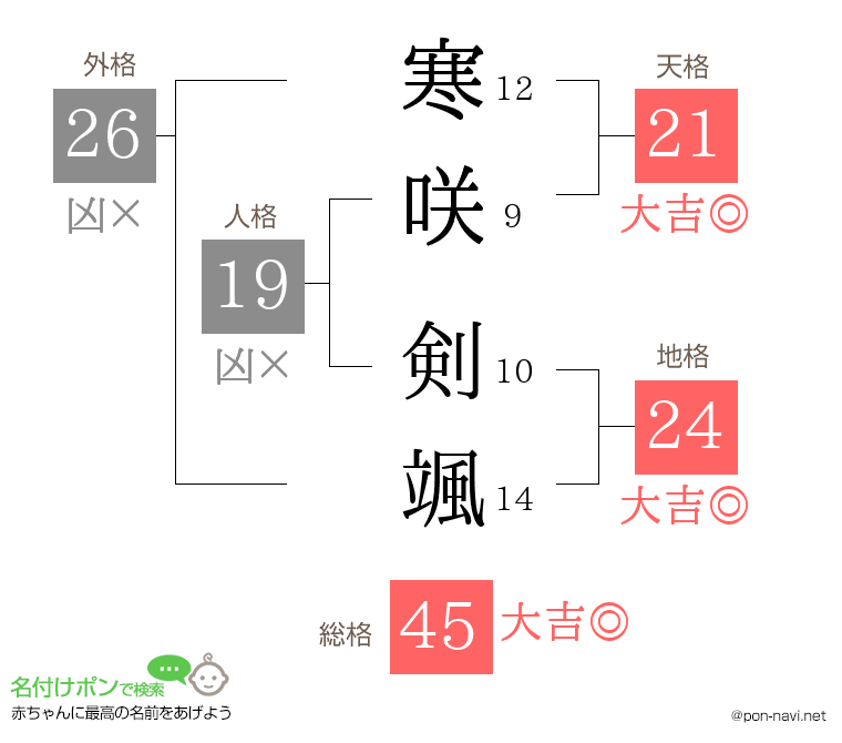 寒咲 剣颯さんの姓名判断結果