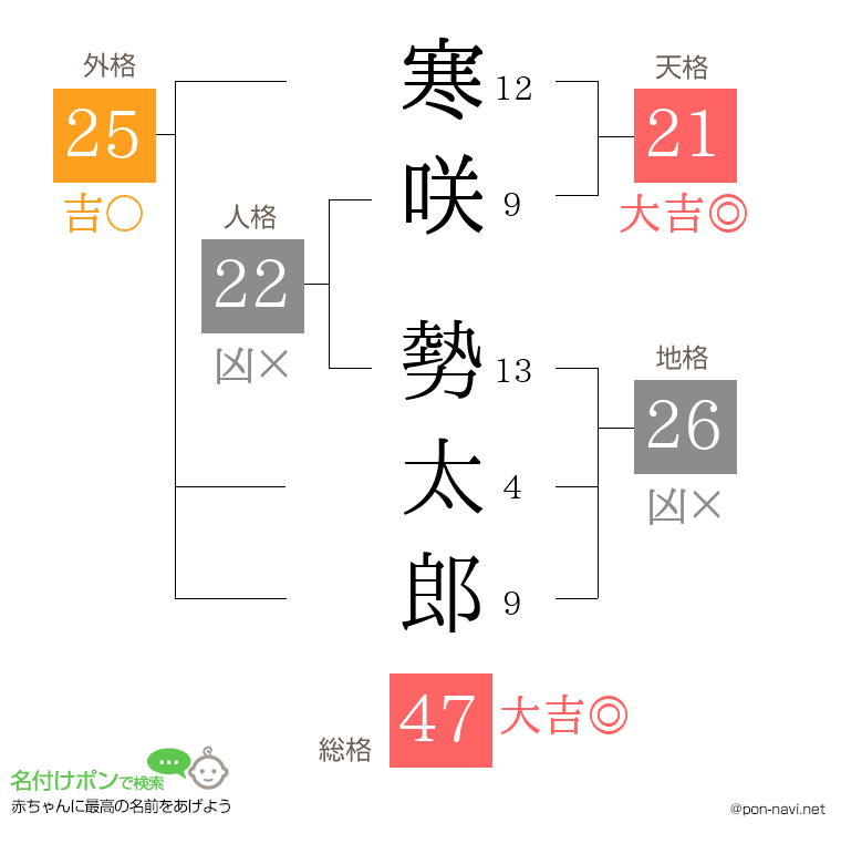 寒咲 勢太郎さんの姓名判断結果