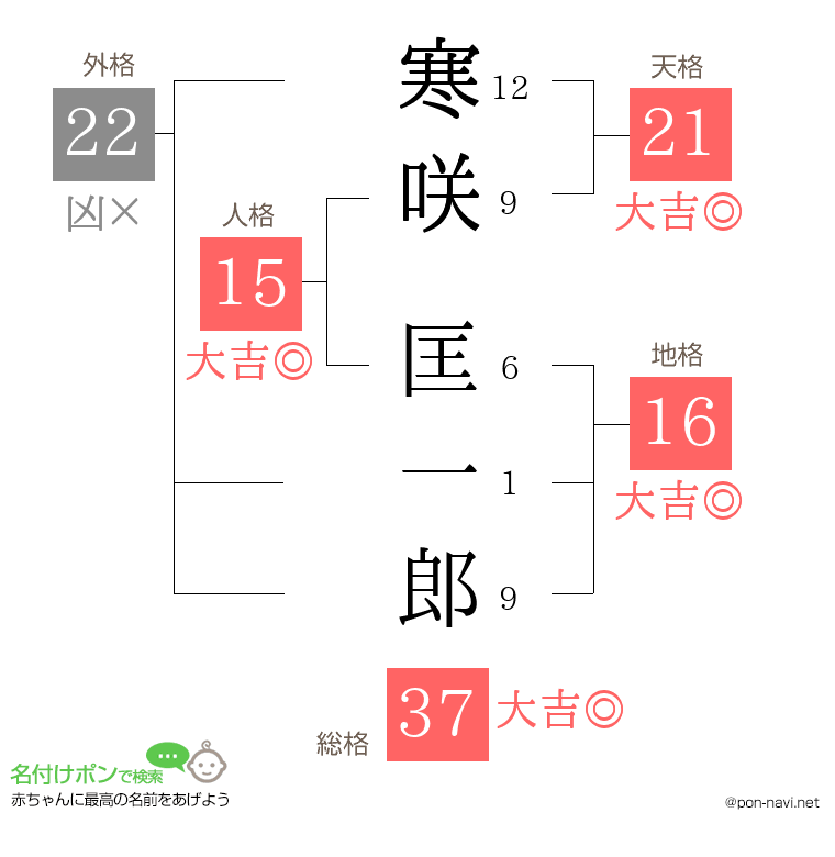 寒咲 匡一郎さんの姓名判断結果