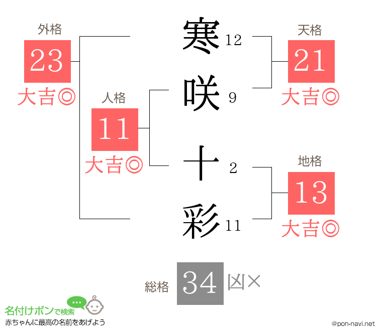 寒咲 十彩さんの姓名判断結果