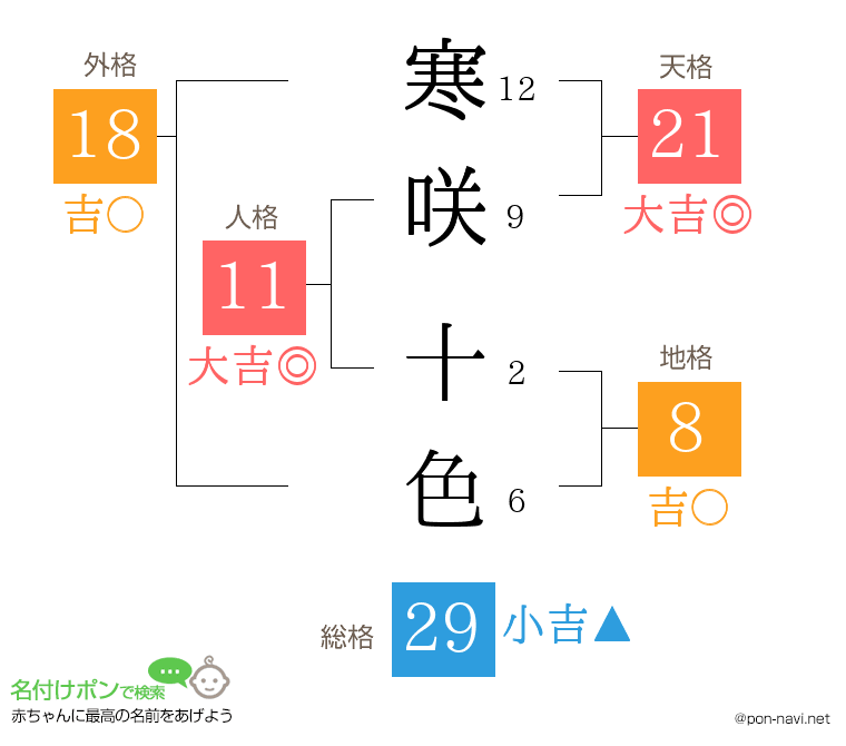 寒咲 十色さんの姓名判断結果