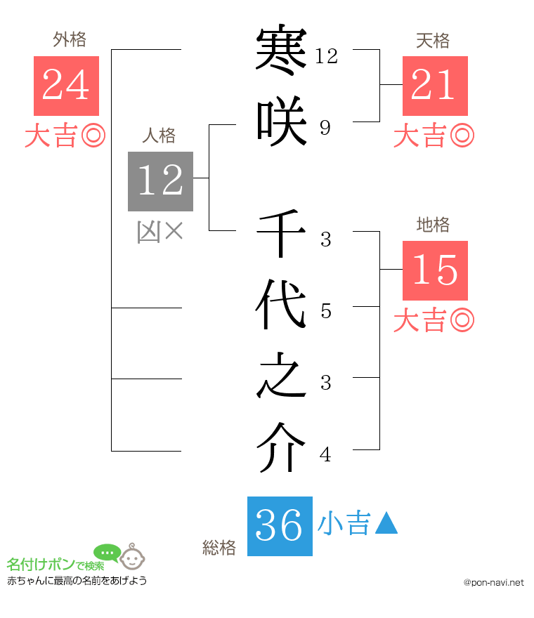 寒咲 千代之介さんの姓名判断結果