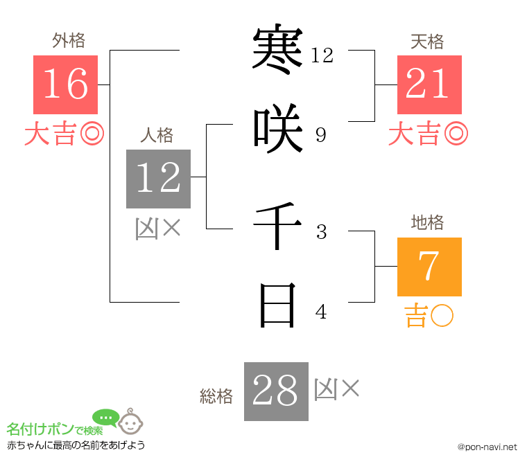 寒咲 千日さんの姓名判断結果